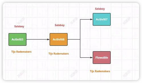 flowable流程引擎從零到壹 flowable流程引擎介紹和實戰項目初始化流程引擎實例